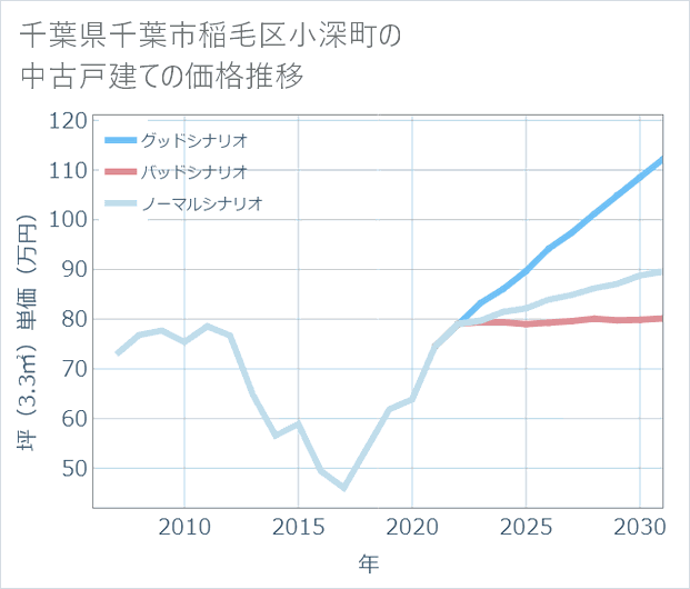 千葉県千葉市稲毛区小深町の中古戸建て価格推移