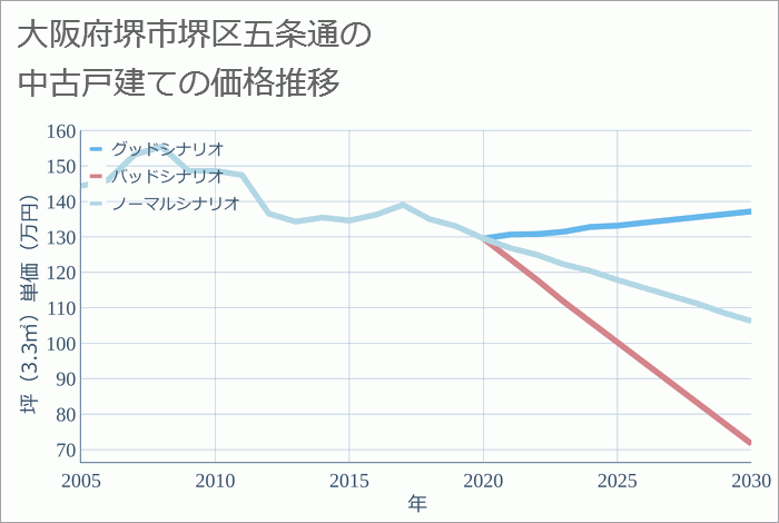 大阪府堺市堺区五条通の中古戸建て価格推移