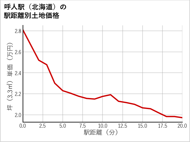 呼人駅（北海道）の徒歩距離別の土地坪単価