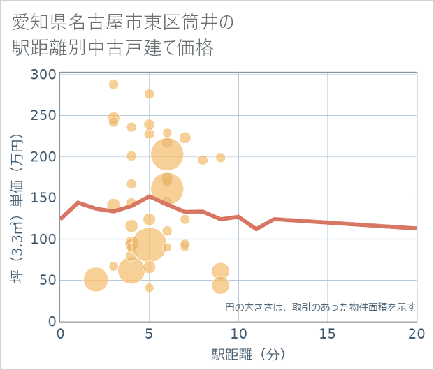 愛知県名古屋市東区筒井の徒歩距離別の中古戸建て坪単価