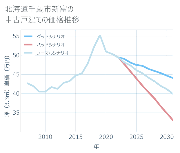 北海道千歳市新富の中古戸建て価格推移