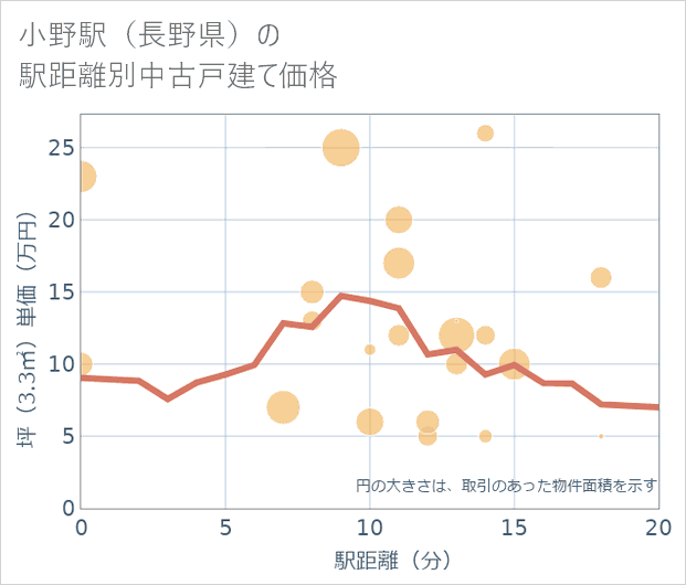 小野駅(長野県)の徒歩距離別の中古戸建て坪単価