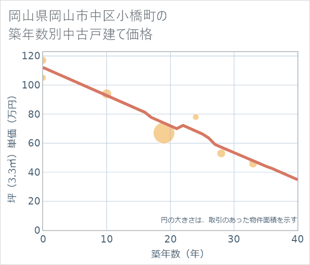 岡山県岡山市中区小橋町の築年数別の中古戸建て坪単価