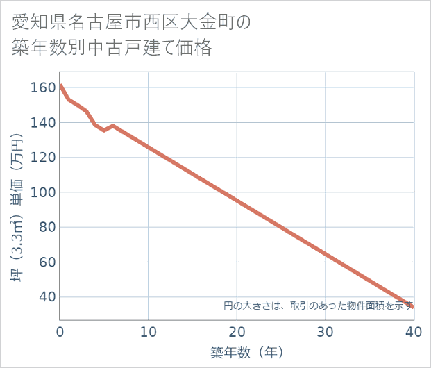愛知県名古屋市西区大金町の築年数別の中古戸建て坪単価