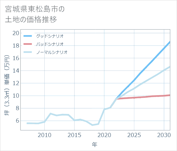 宮城県東松島市の土地価格推移