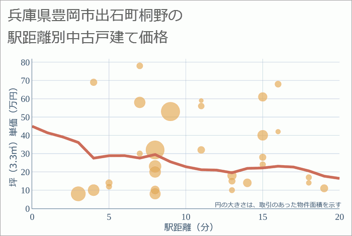 兵庫県豊岡市出石町桐野の徒歩距離別の中古戸建て坪単価