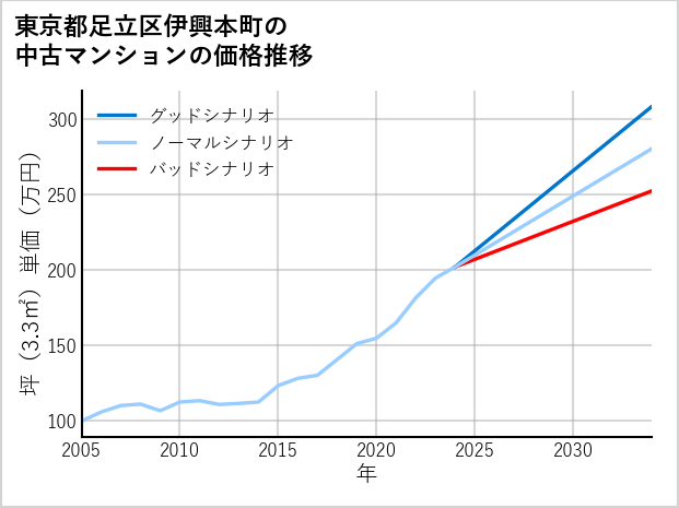 東京都足立区伊興本町の中古マンション価格推移