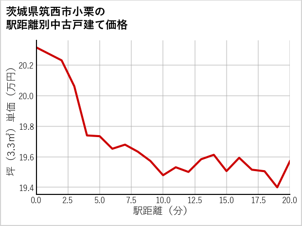 茨城県筑西市小栗の徒歩距離別の中古戸建て坪単価