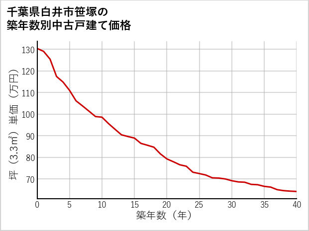 千葉県白井市笹塚の築年数別の中古戸建て坪単価