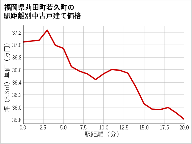 福岡県苅田町若久町の徒歩距離別の中古戸建て坪単価