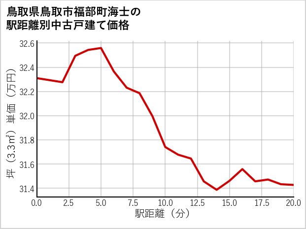 鳥取県鳥取市福部町海士の徒歩距離別の中古戸建て坪単価