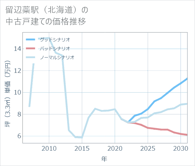 留辺蘂駅(北海道)の中古戸建て価格推移