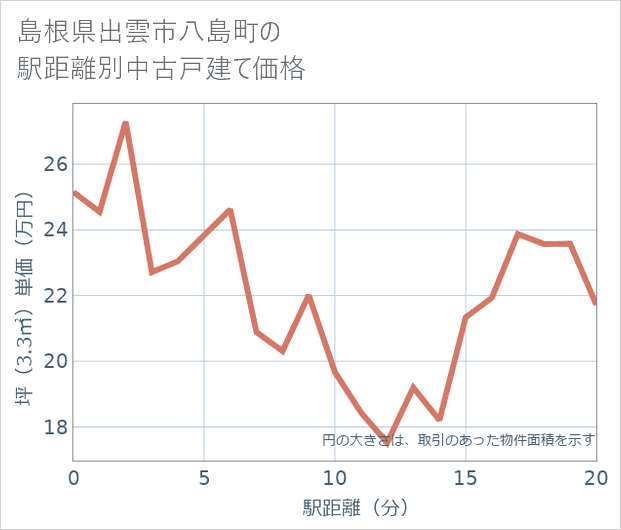 島根県出雲市八島町の徒歩距離別の中古戸建て坪単価