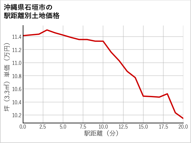 沖縄県石垣市の徒歩距離別の土地坪単価