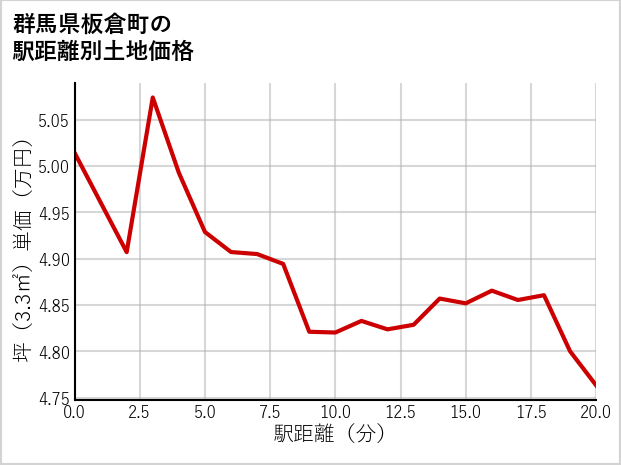 群馬県板倉町の徒歩距離別の土地坪単価