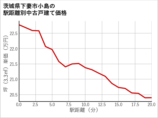 茨城県下妻市小島の徒歩距離別の中古戸建て坪単価