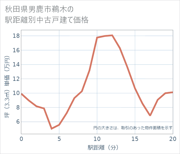 秋田県男鹿市鵜木の徒歩距離別の中古戸建て坪単価