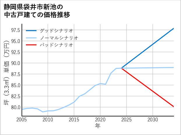 静岡県袋井市新池の中古戸建て価格推移