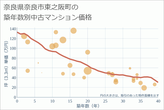 奈良県奈良市東之阪町の築年数別の中古マンション坪単価