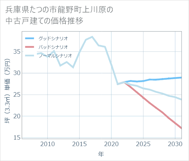 兵庫県たつの市龍野町上川原の中古戸建て価格推移