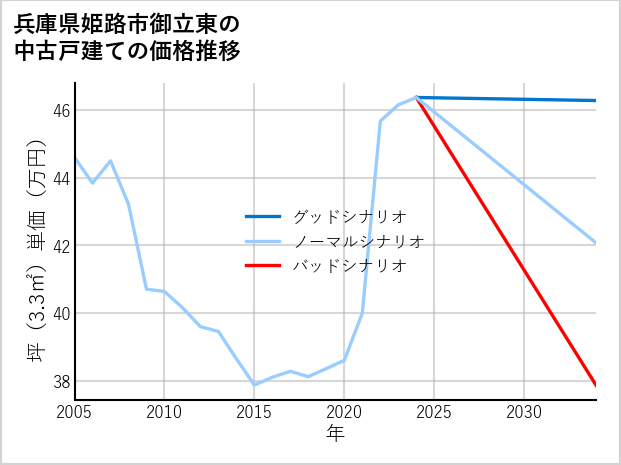 兵庫県姫路市御立東の中古戸建て価格推移