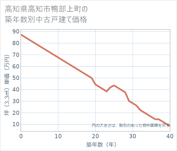 高知県高知市鴨部上町の築年数別の中古戸建て坪単価