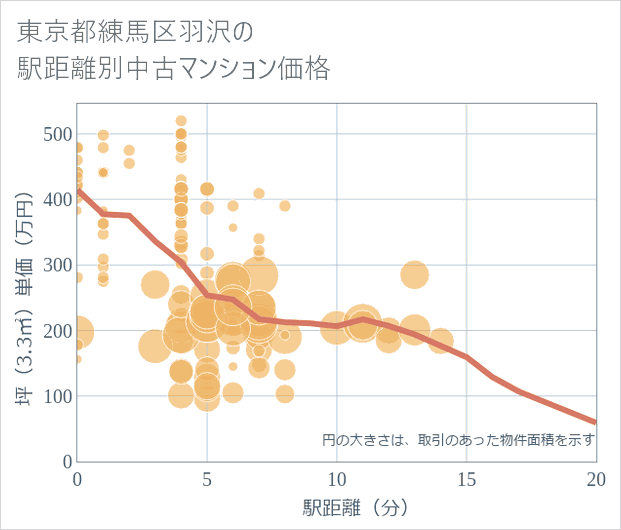 東京都練馬区羽沢の徒歩距離別の中古マンション坪単価