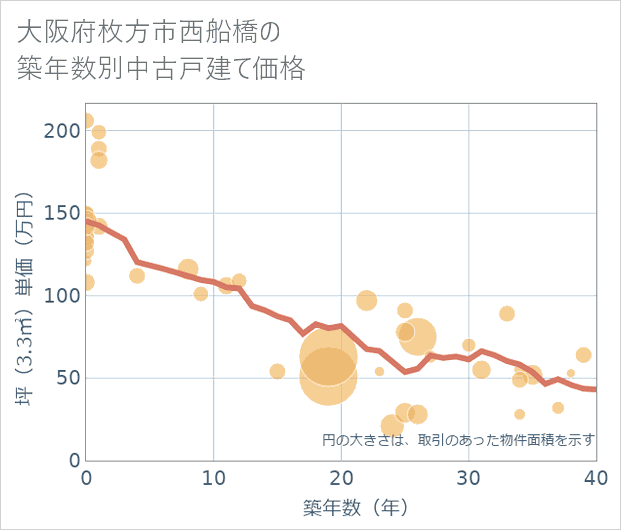 大阪府枚方市西船橋の築年数別の中古戸建て坪単価