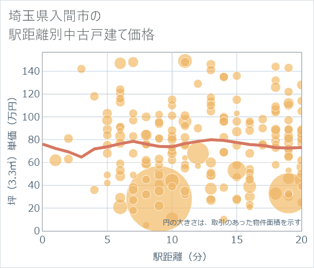 埼玉県入間市の徒歩距離別の中古戸建て坪単価