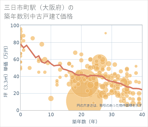 三日市町駅(大阪府)の築年数別の中古戸建て坪単価