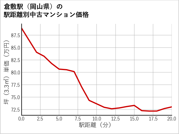 倉敷駅（岡山県）の徒歩距離別の中古マンション坪単価