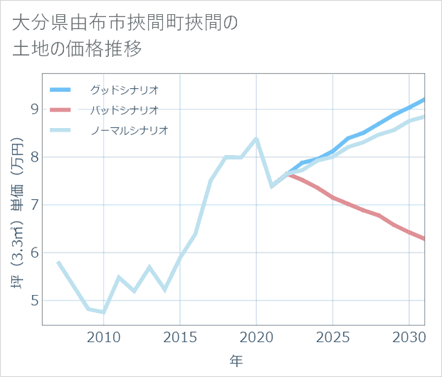 大分県由布市挾間町挾間の土地価格推移