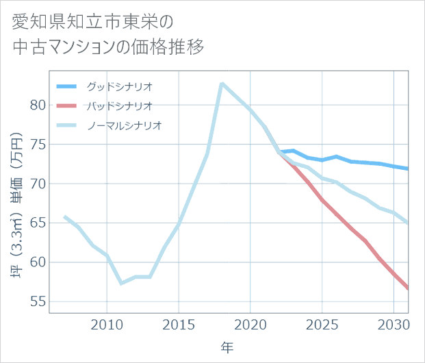 愛知県知立市東栄の中古マンション価格推移