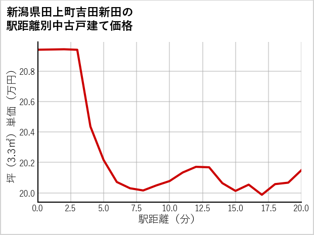 新潟県田上町吉田新田の徒歩距離別の中古戸建て坪単価