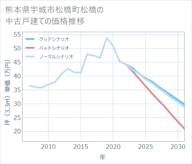 熊本県宇城市松橋町松橋の中古戸建て価格推移
