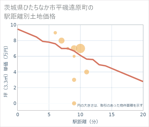 茨城県ひたちなか市平磯遠原町の徒歩距離別の土地坪単価