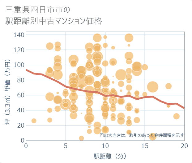 三重県四日市市の徒歩距離別の中古マンション坪単価