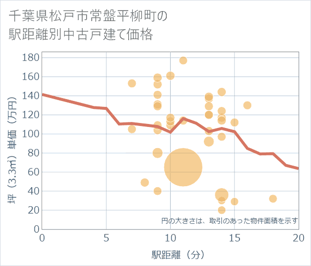 千葉県松戸市常盤平柳町の徒歩距離別の中古戸建て坪単価