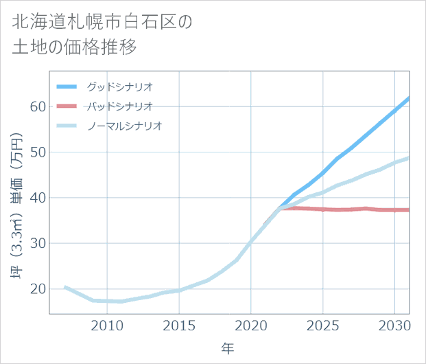 北海道札幌市白石区の土地価格推移
