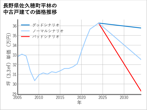 長野県佐久穂町平林の中古戸建て価格推移