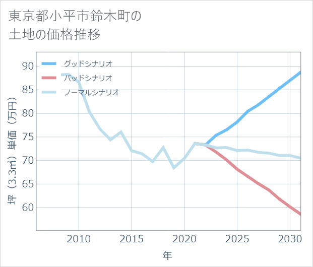 東京都小平市鈴木町の土地価格推移
