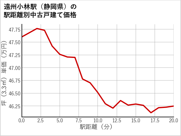 遠州小林駅（静岡県）の徒歩距離別の中古戸建て坪単価