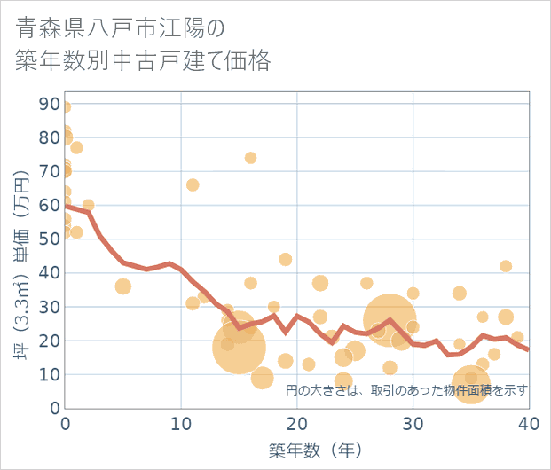 青森県八戸市江陽の築年数別の中古戸建て坪単価