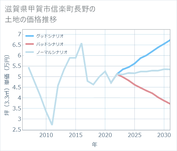 滋賀県甲賀市信楽町長野の土地価格推移
