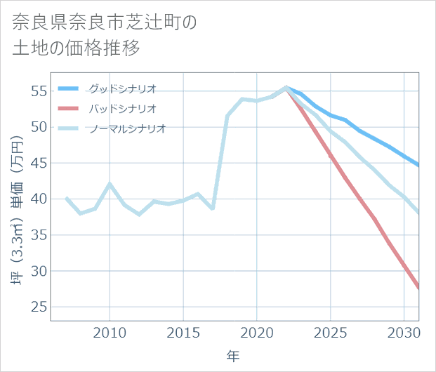 奈良県奈良市芝辻町の土地価格推移