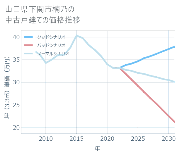 山口県下関市楠乃の中古戸建て価格推移