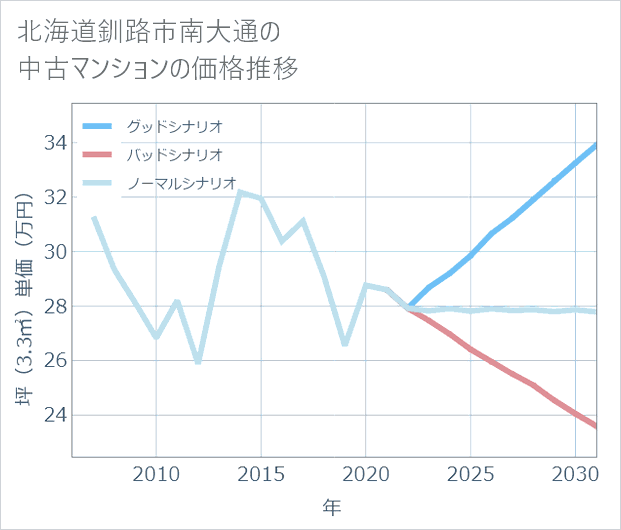 北海道釧路市南大通の中古マンション価格推移