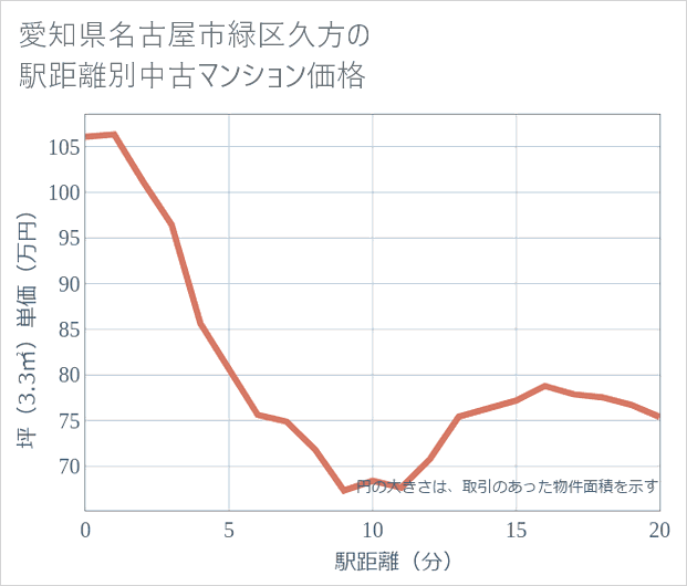 愛知県名古屋市緑区久方の徒歩距離別の中古マンション坪単価