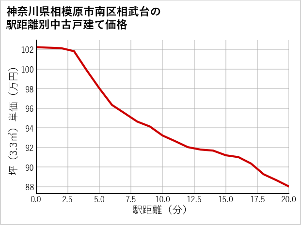 神奈川県相模原市南区相武台の徒歩距離別の中古戸建て坪単価
