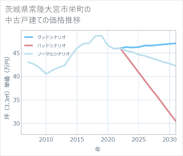 茨城県常陸大宮市栄町の中古戸建て価格推移